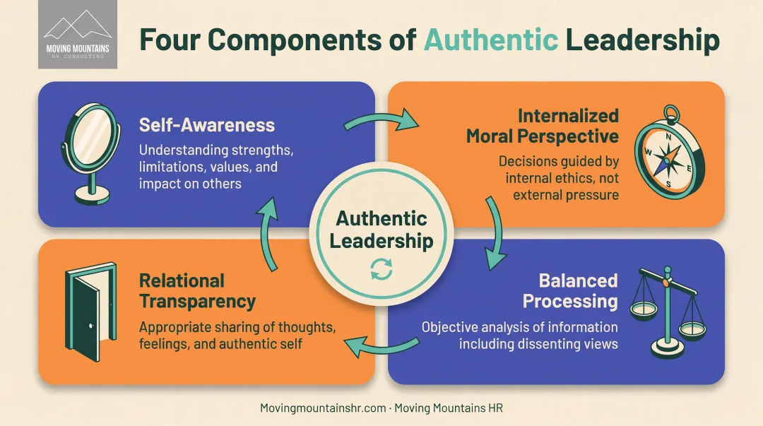 Four components of authentic leadership framework with self-awareness internalized moral perspective balanced processing and relational transparency