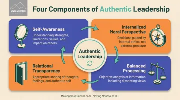 Four components of authentic leadership framework with self-awareness internalized moral perspective balanced processing and relational transparency