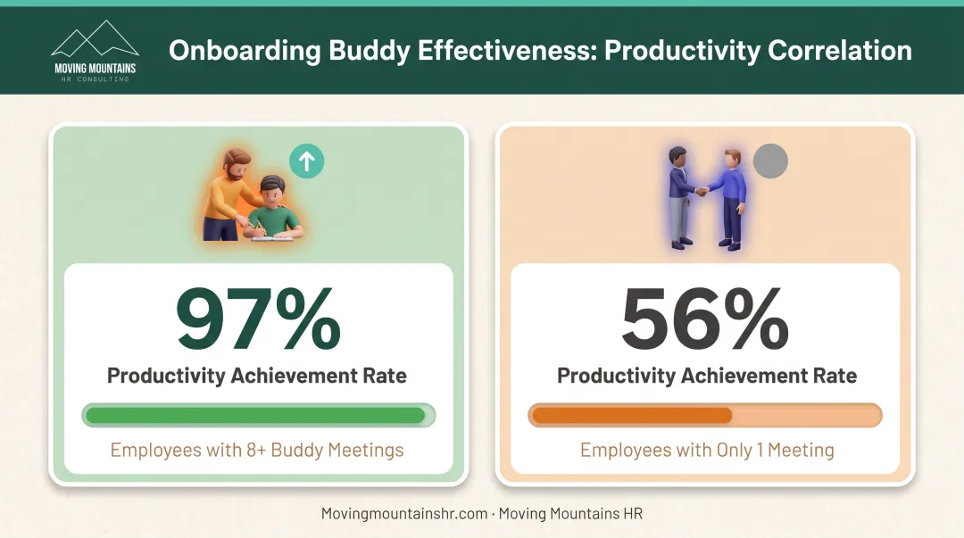Employee onboarding buddy system impact showing productivity rates with different meeting frequencies