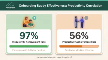 Employee onboarding buddy system impact showing productivity rates with different meeting frequencies