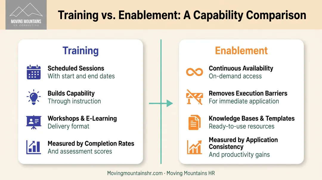 Training versus enablement side-by-side comparison showing timing focus delivery and measurement differences