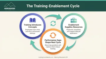 Three-stage training and enablement reinforcement cycle from concept introduction to performance improvement