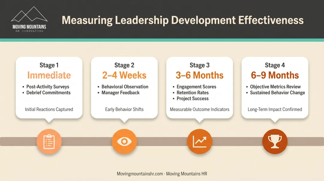 Four-stage leadership development measurement timeline from immediate feedback to 6-month outcomes