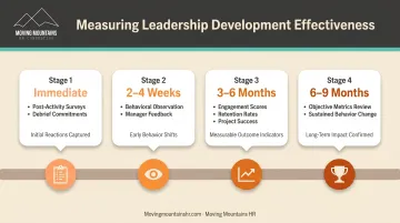 Four-stage leadership development measurement timeline from immediate feedback to 6-month outcomes