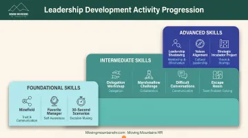 10 leadership development activities progression from trust-building to strategic execution
