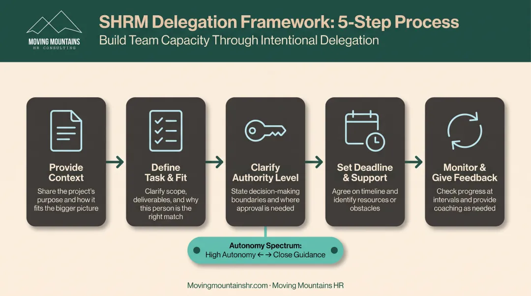 Five-step effective delegation framework from context to monitoring and feedback