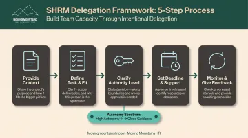 Five-step effective delegation framework from context to monitoring and feedback