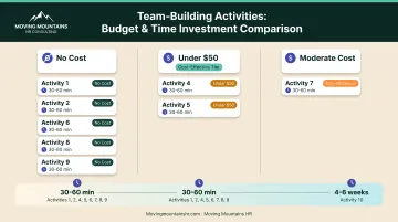 Leadership activity budget comparison showing no-cost moderate-cost and time investment options