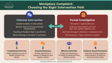 Informal versus formal intervention decision matrix for addressing workplace gossip