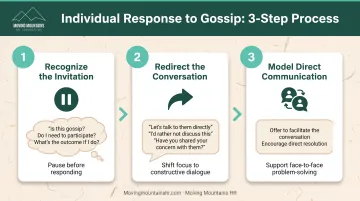 Three-step framework for individuals to redirect workplace gossip conversations