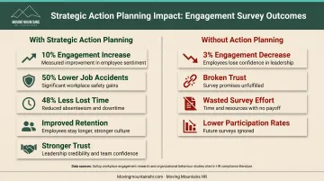 Employee engagement survey action planning impact comparison showing top versus bottom quartile results
