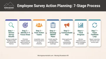 Seven-step employee engagement action planning process workflow from survey analysis to feedback loop