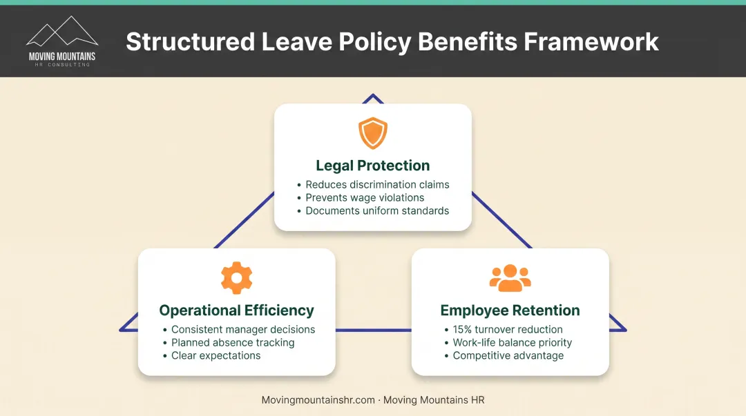 Written leave policy framework benefits showing legal protection operational efficiency and employee retention