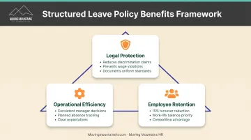 Written leave policy framework benefits showing legal protection operational efficiency and employee retention
