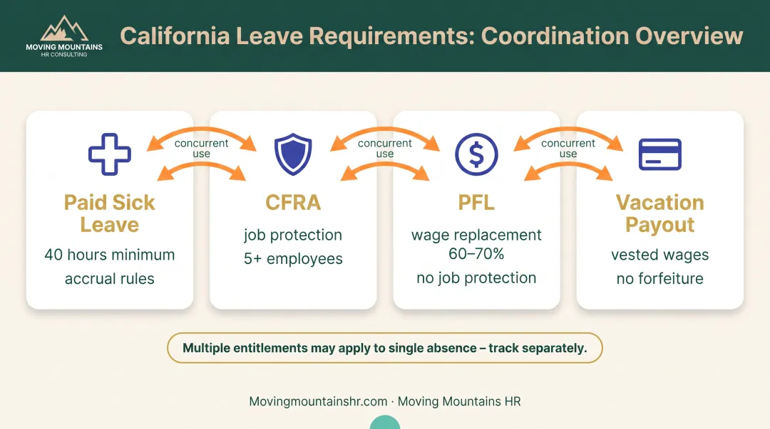 California leave requirements coordination showing paid sick leave CFRA PFL and vacation payout integration