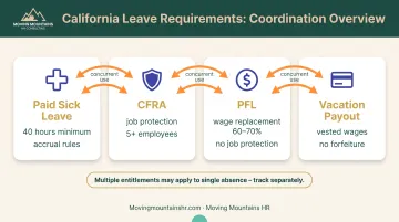 California leave requirements coordination showing paid sick leave CFRA PFL and vacation payout integration