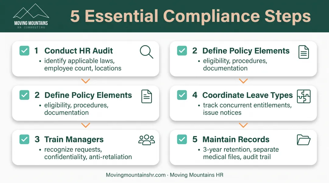 Leave policy compliance best practices checklist from HR audit through recordkeeping and manager training