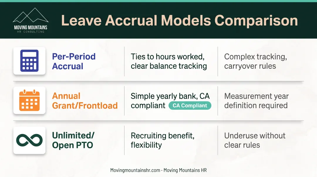 Leave accrual models comparison showing per-period accrual annual grant and unlimited PTO advantages and limitations