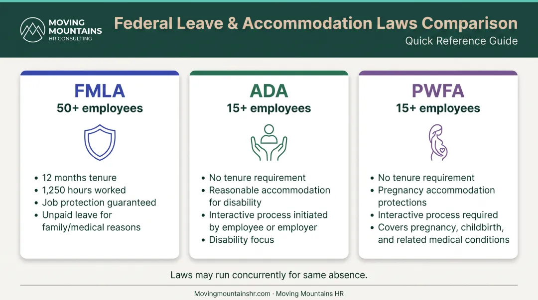 Federal leave laws comparison chart showing FMLA ADA and PWFA eligibility requirements and coverage