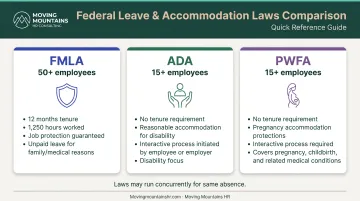 Federal leave laws comparison chart showing FMLA ADA and PWFA eligibility requirements and coverage
