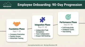 30-60-90 day onboarding timeline showing progressive integration milestones for new hires