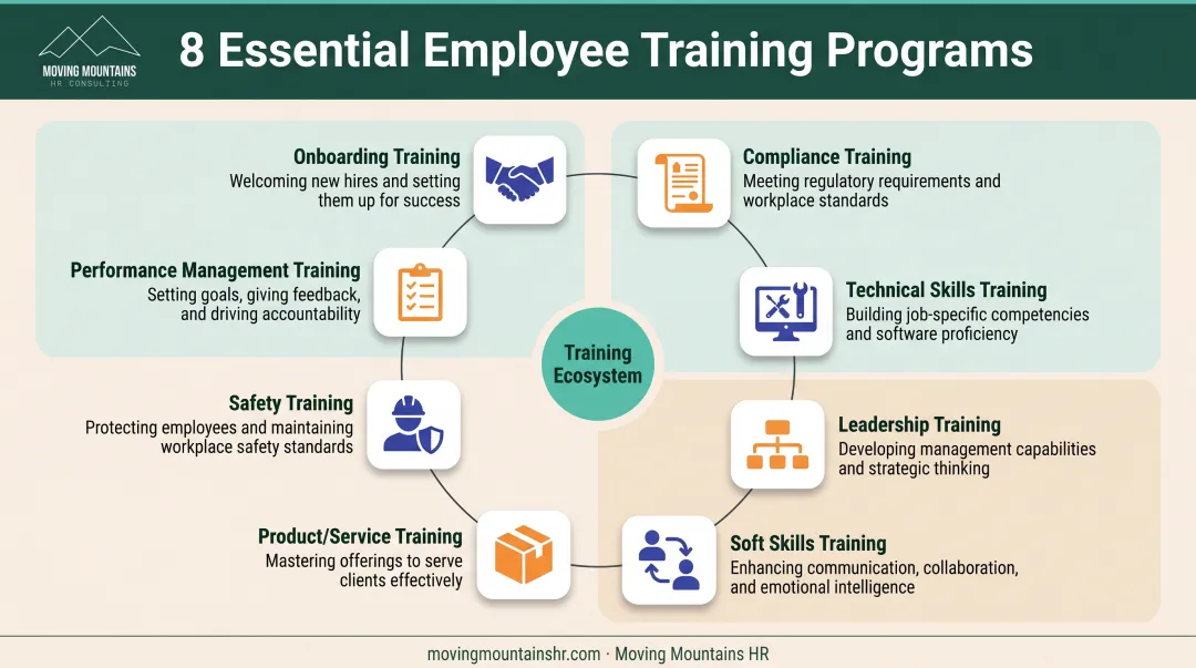 8 types of employee training programs from onboarding to DEI shown in visual framework