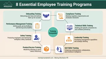 8 types of employee training programs from onboarding to DEI shown in visual framework