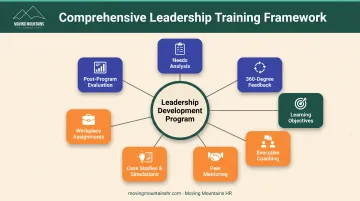 Leadership training program components including coaching mentoring and 360-degree feedback elements