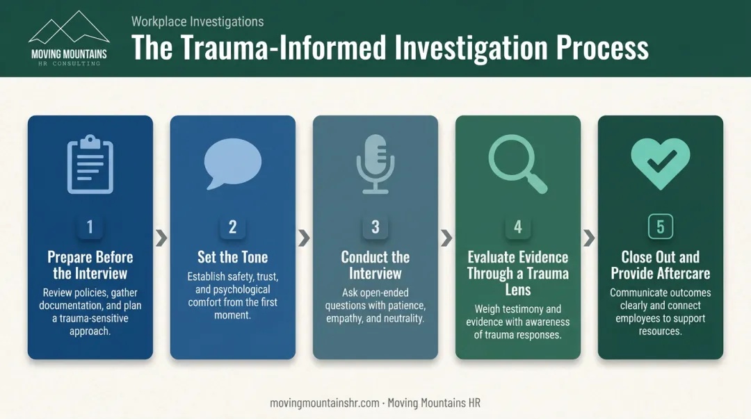 5-step trauma-informed workplace investigation process from prep to aftercare