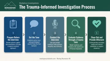 5-step trauma-informed workplace investigation process from prep to aftercare