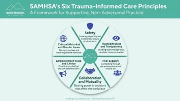 SAMHSA six-principle framework for trauma-informed workplace investigations