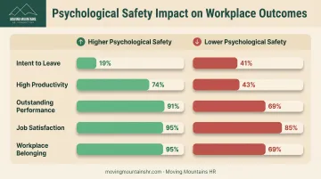 Psychological safety impact on workplace performance retention and satisfaction metrics comparison