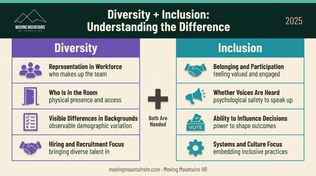 Diversity versus inclusion workplace comparison showing representation and participation differences