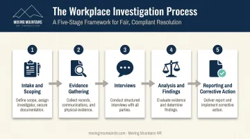 5-stage workplace investigation process from intake to corrective action