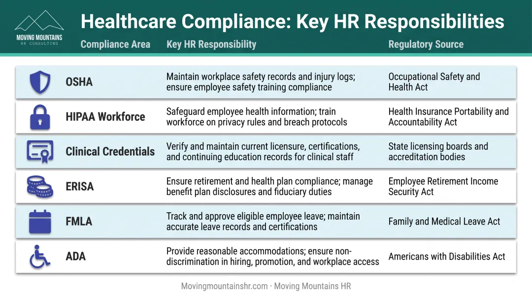 Healthcare HR compliance requirements comparison table showing OSHA HIPAA FMLA and ADA obligations