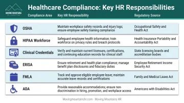 Healthcare HR compliance requirements comparison table showing OSHA HIPAA FMLA and ADA obligations