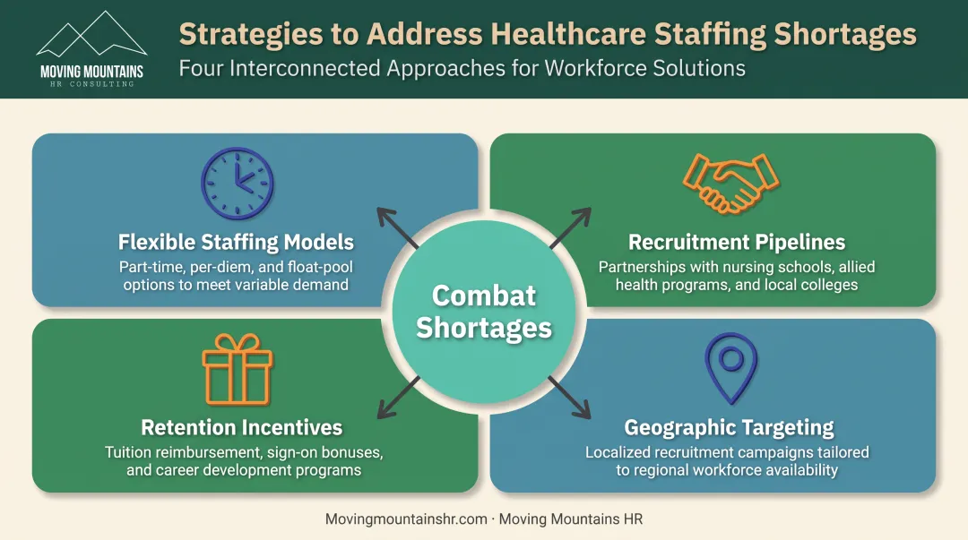 Four-strategy framework for combating healthcare staffing shortages from flexible models to geographic targeting