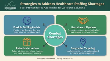 Four-strategy framework for combating healthcare staffing shortages from flexible models to geographic targeting