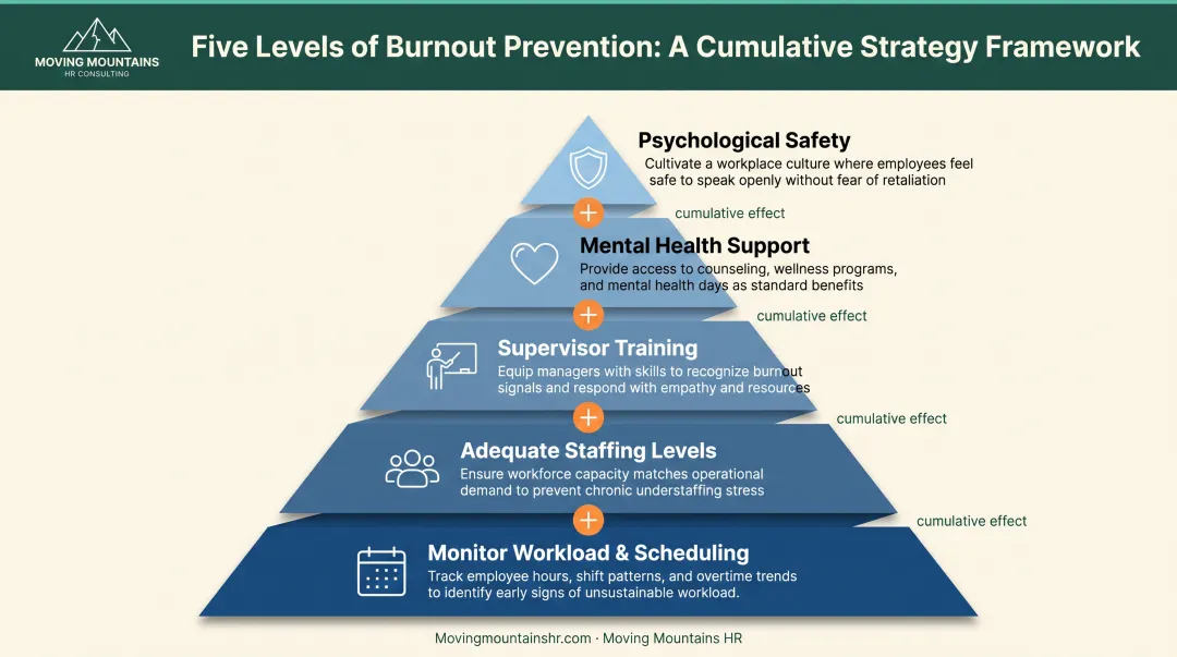 Five-layer burnout prevention strategy pyramid from workload monitoring to psychological safety