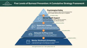 Five-layer burnout prevention strategy pyramid from workload monitoring to psychological safety