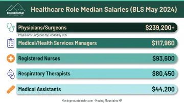 Healthcare compensation benchmarks by role showing median salaries from registered nurses to medical assistants