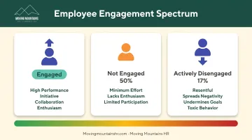 Three levels of employee engagement spectrum from engaged to actively disengaged