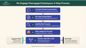 Five-step process for re-engaging actively disengaged employees intervention strategy