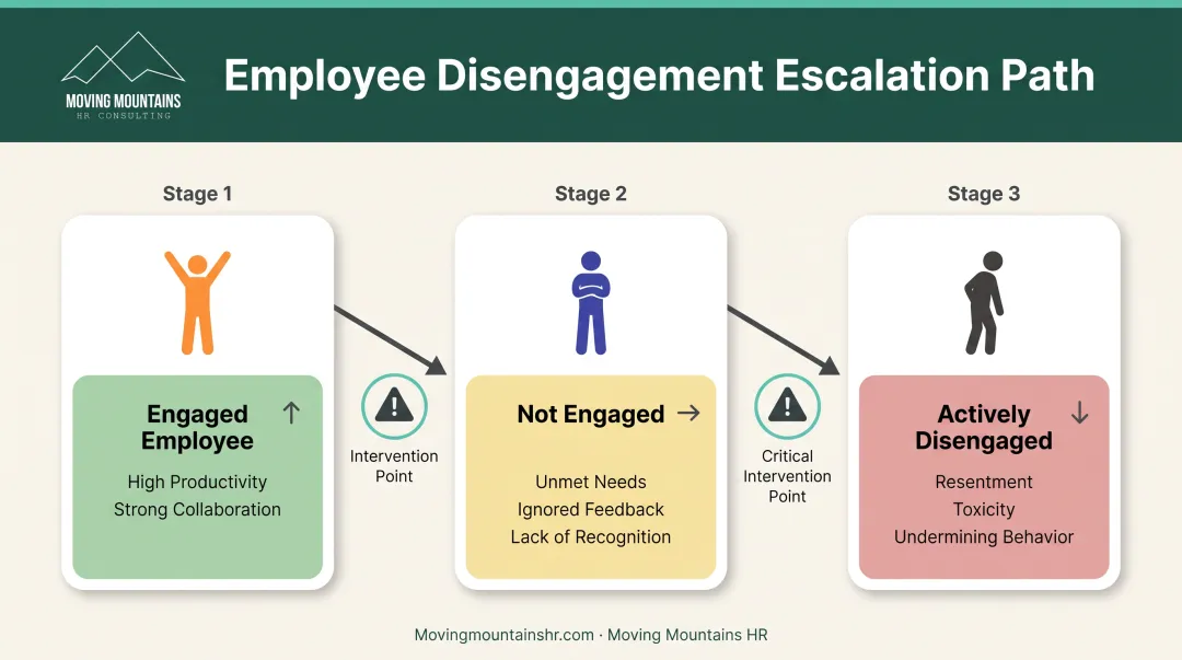 Employee disengagement escalation path from engaged to actively disengaged stages
