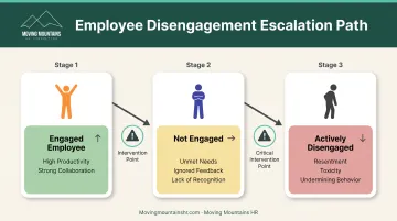 Employee disengagement escalation path from engaged to actively disengaged stages