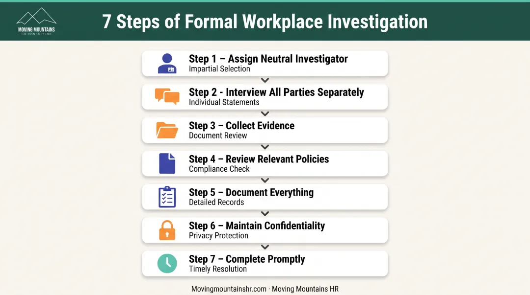 Seven-step formal workplace relationship investigation process from assignment to completion
