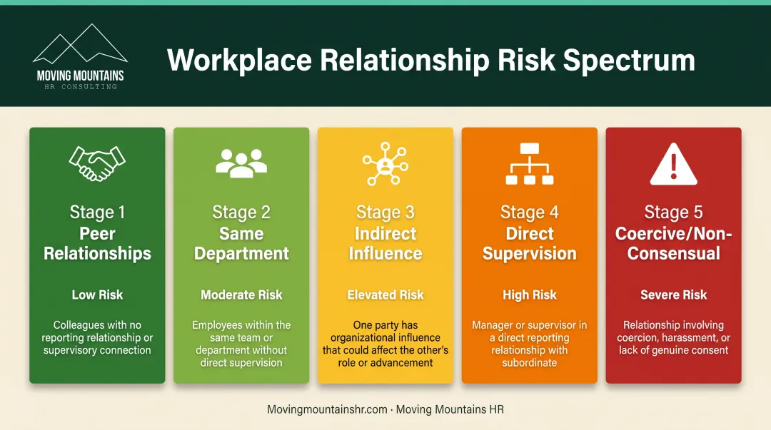 Workplace relationship legal risk spectrum from low-risk peer relationships to high-risk supervisor harassment