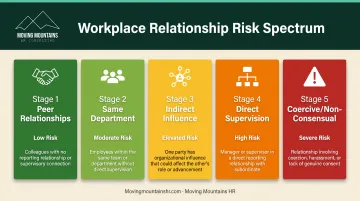 Workplace relationship legal risk spectrum from low-risk peer relationships to high-risk supervisor harassment
