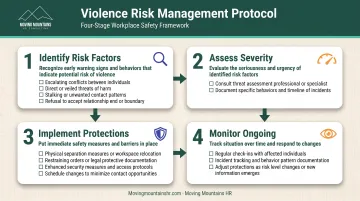 Four-stage workplace violence risk assessment and response protocol flowchart