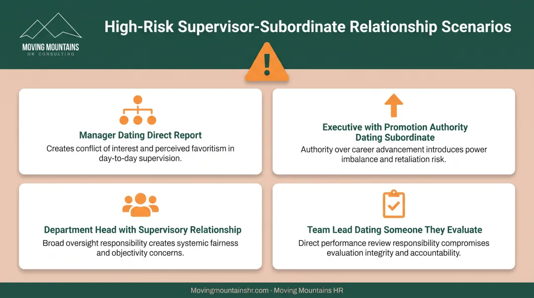 Four high-risk supervisor-subordinate workplace relationship scenarios showing power imbalance examples